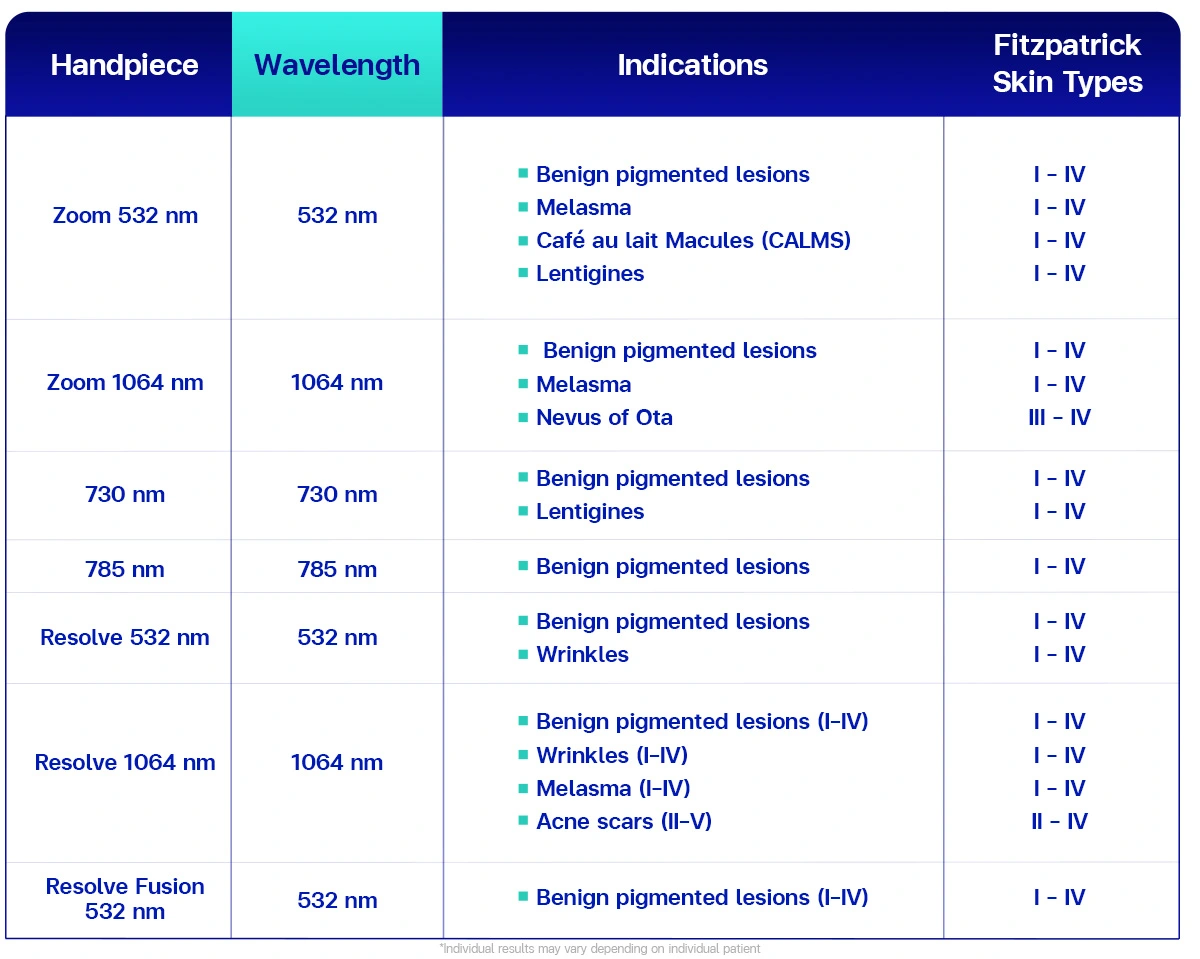 picoway laser handpieces wavelengths indications for pigmentation melasma acne scars wrinkles dark spots fitzpatrick skin types pico laser treatment bangkok thailand