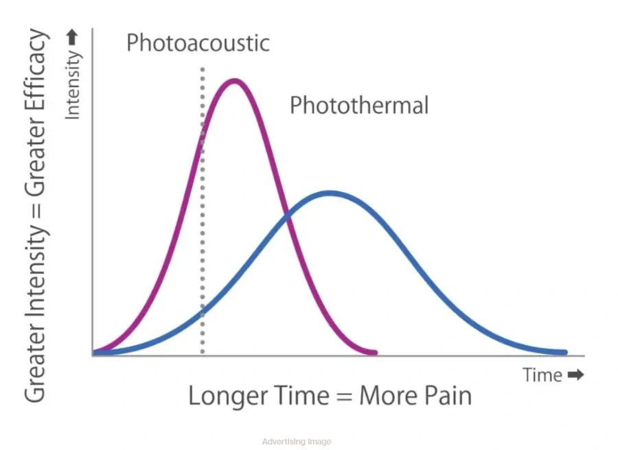 pico laser treatment bangkok photoacoustic effect vs photothermal picoway laser graph thailand